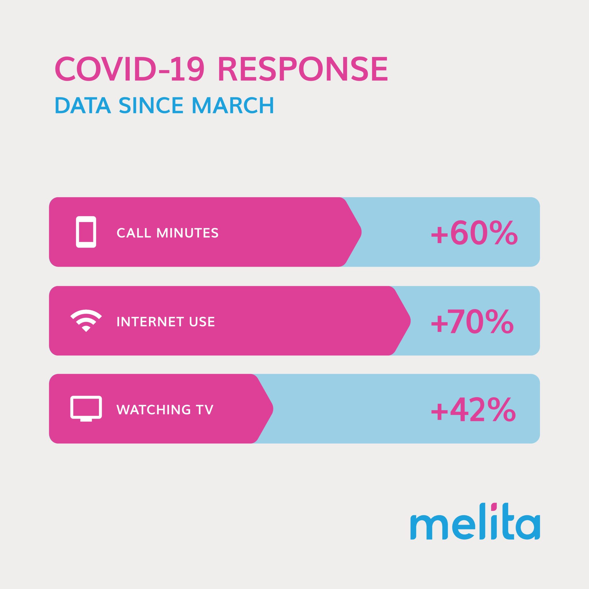 Covid-19 transforms use of communications services