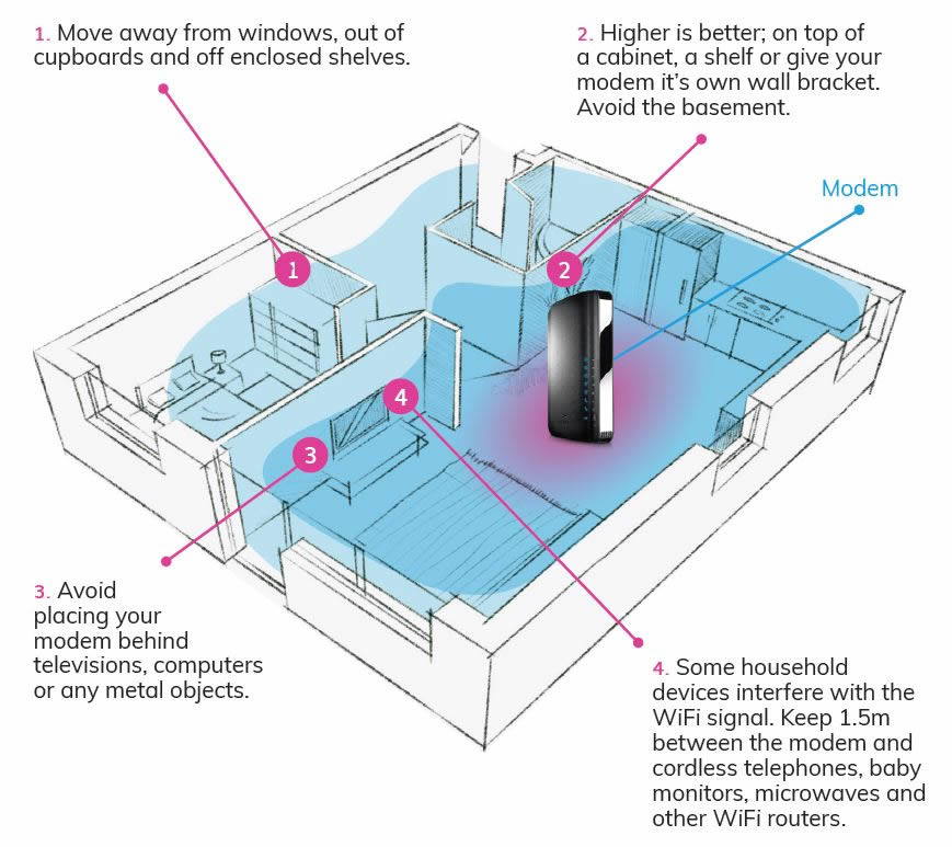 Modem location for an improved WiFi range
