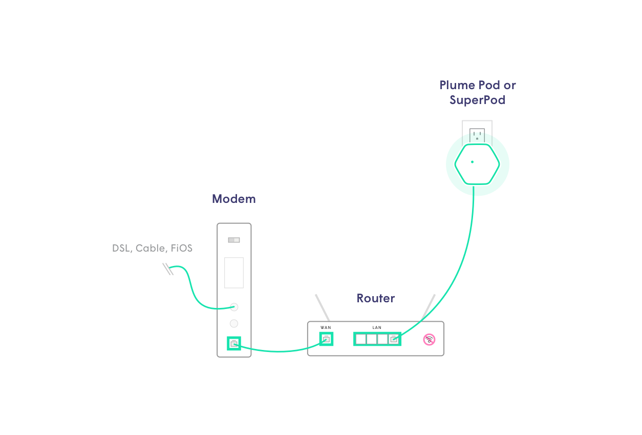 StellarWiFi pod connected to LAN port on router