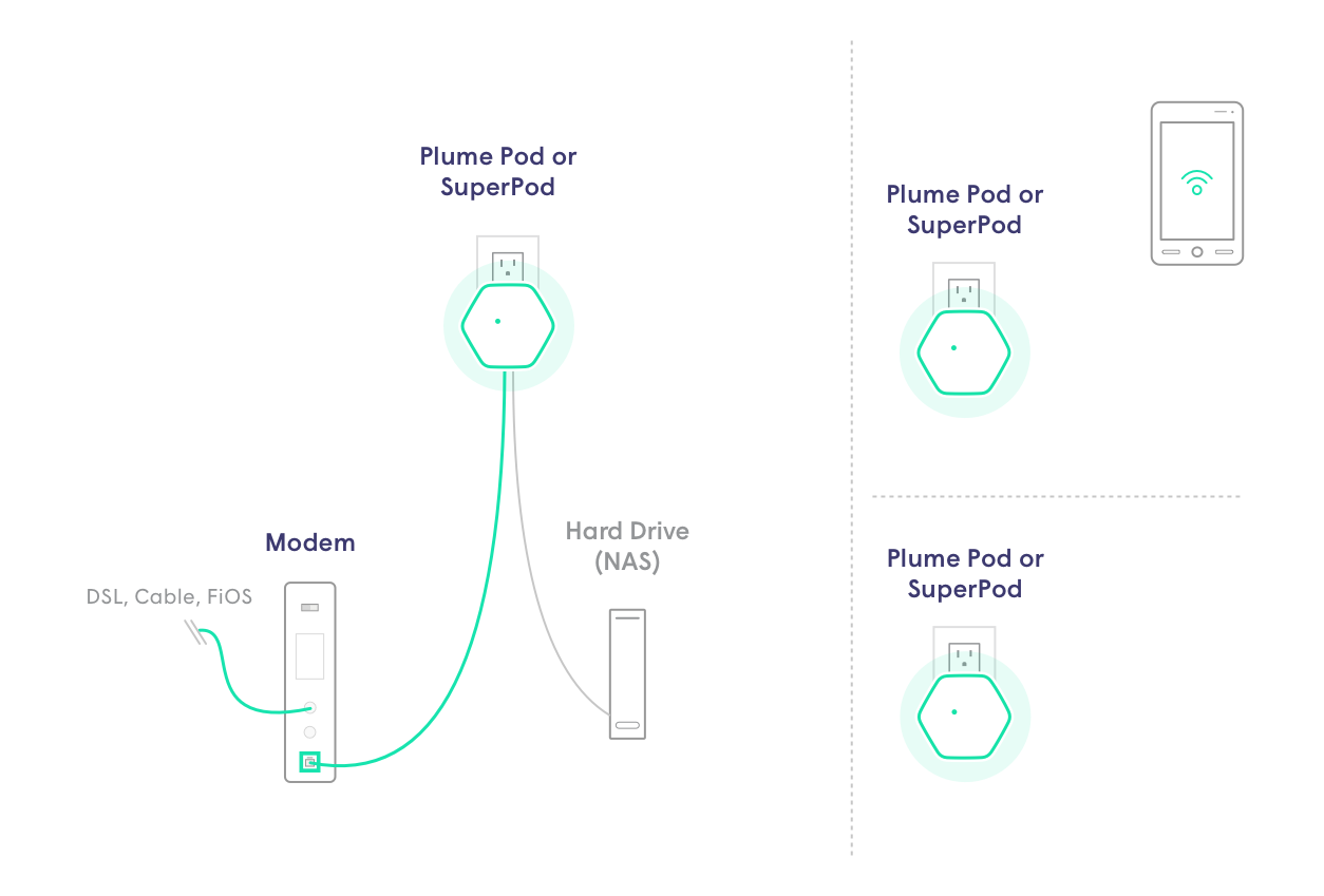 Connecting devices to pod