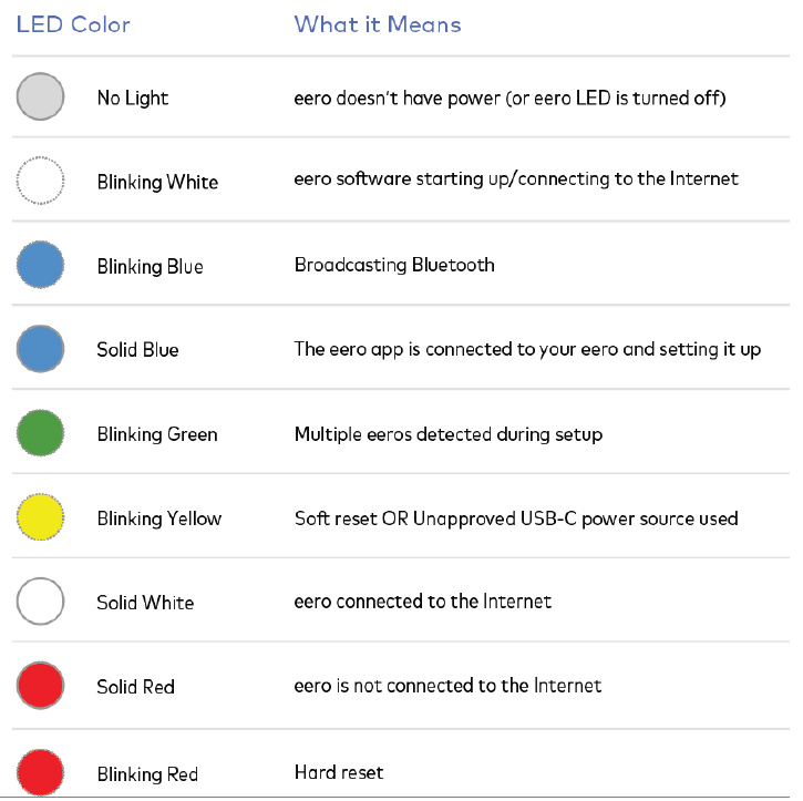 eero LED states