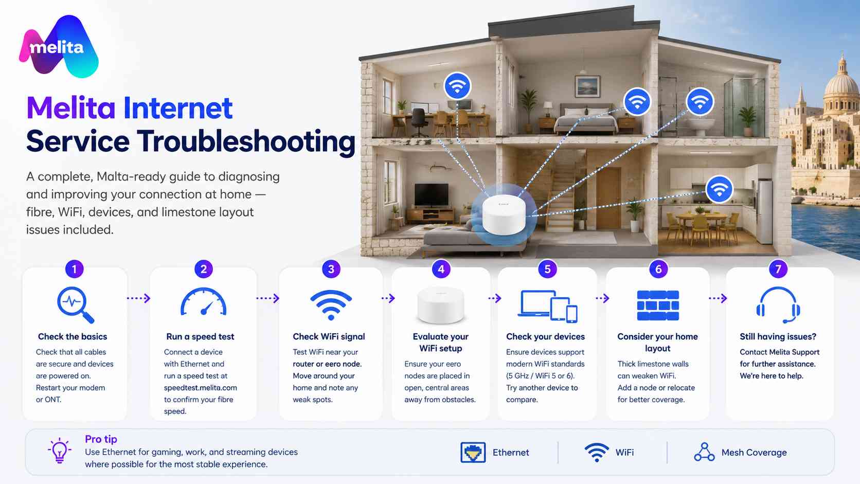 Melita Internet Service Troubleshooting