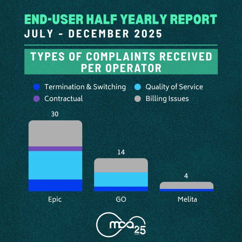 Melita has Malta’s lowest complaint count and fastest call response: MCA H2 2025