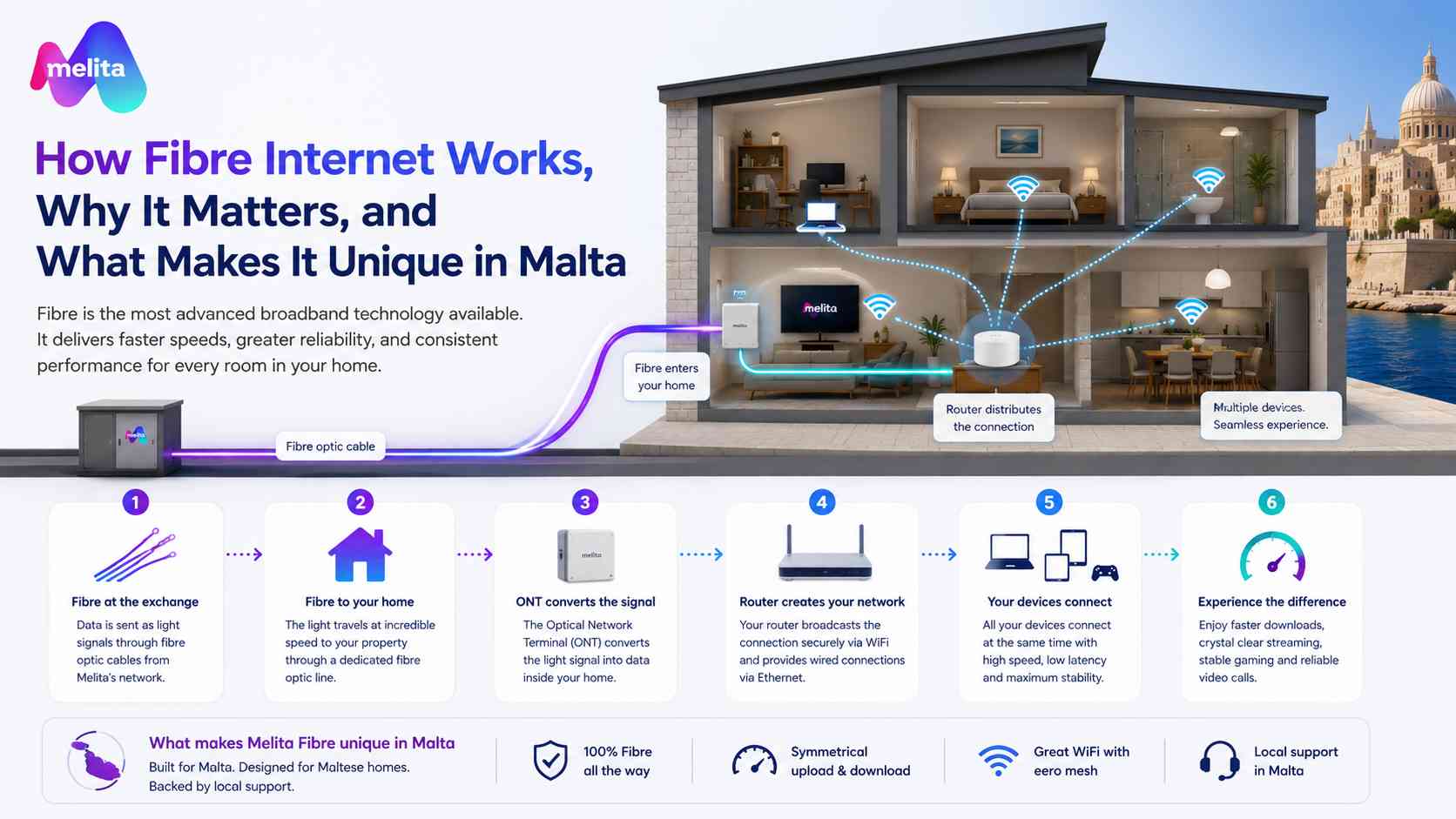 How Fibre Internet Works in Malta | Benefits of Fibre Broadband | Melita