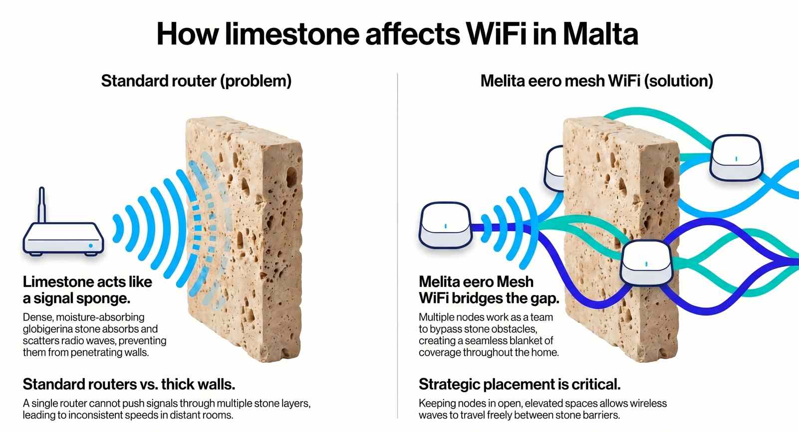 Explore Internet Speeds in Malta – Limestone Ready